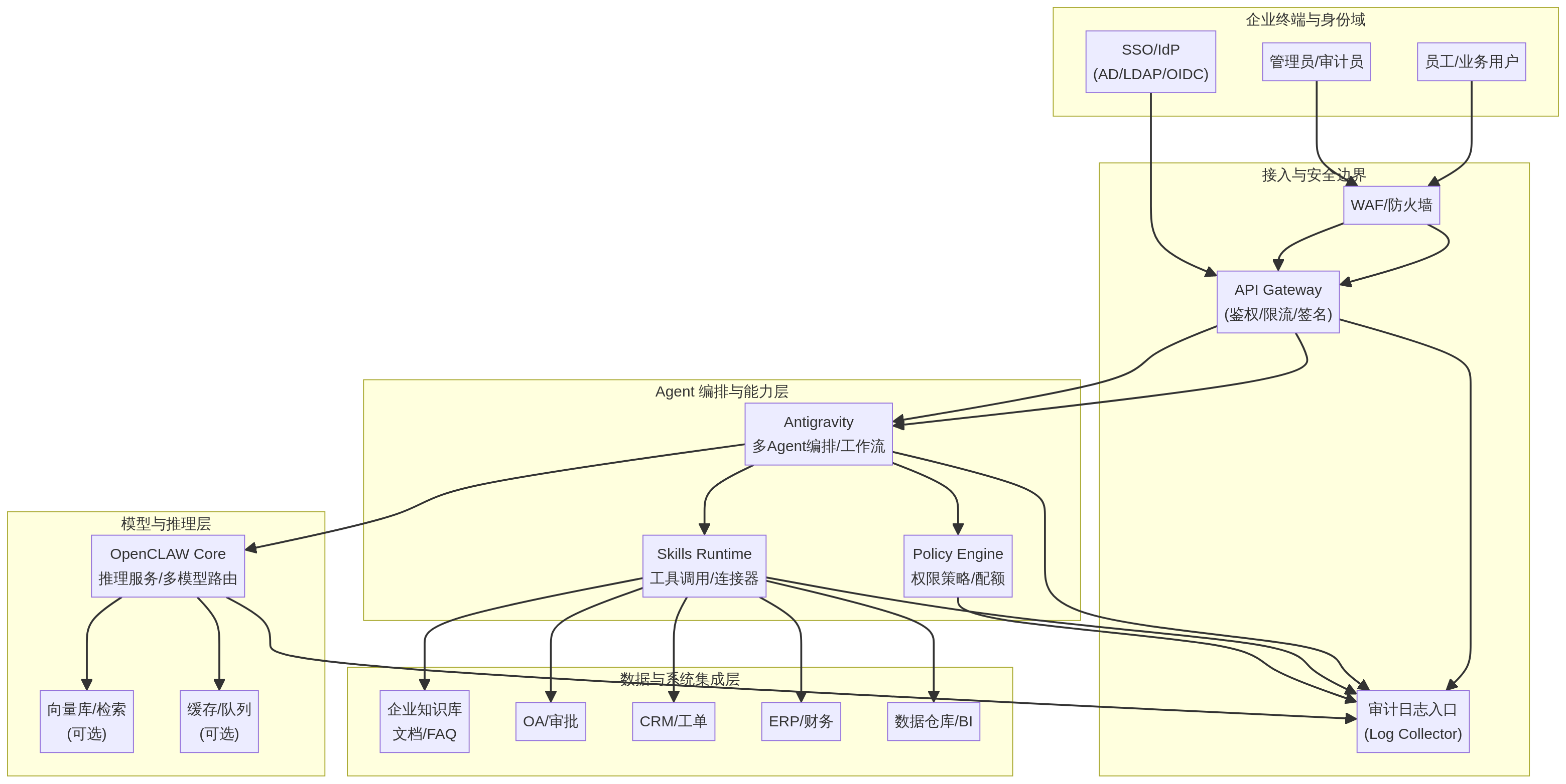 企业 AI 部署与治理架构图