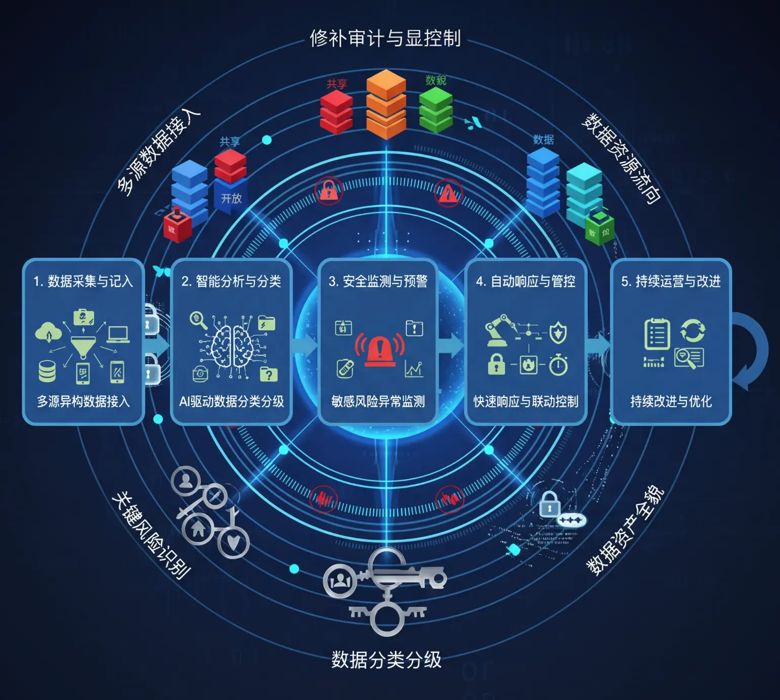 AI 数据安全五层防护架构