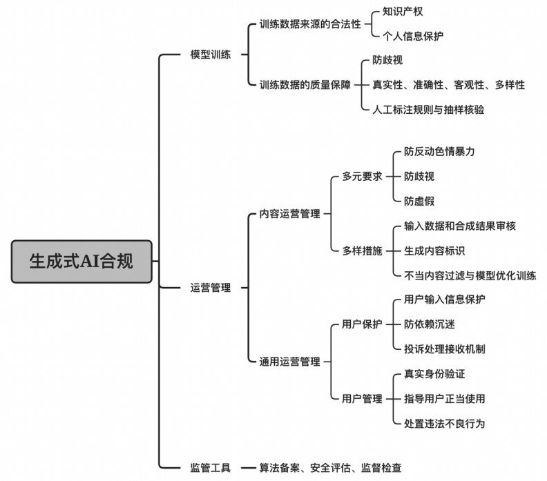 生成式 AI 合规治理框架与流程图